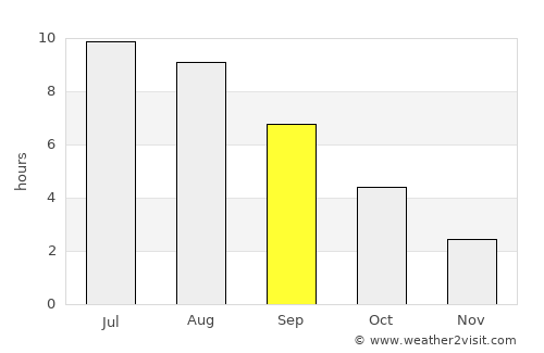 Birch Bay average rain in September