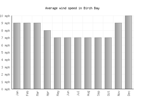 Birch Bay average winspeed by month (mph)