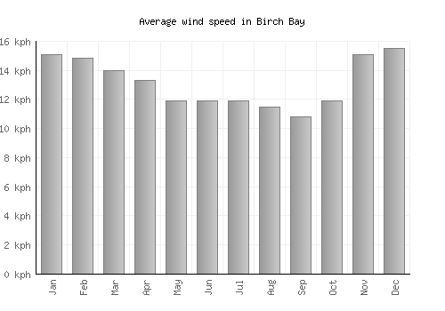 Birch Bay average winspeed by month (km/h)