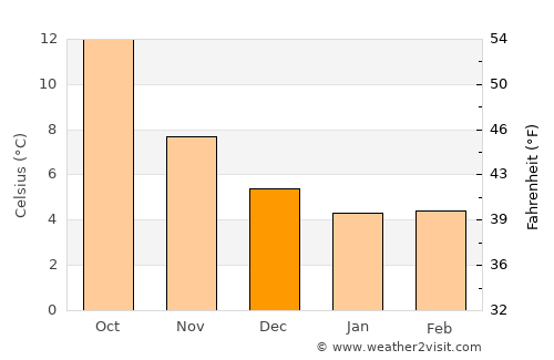 Birchington-on-Sea average temperature in December