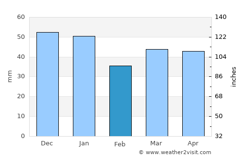 Birchington-on-Sea average rain in February