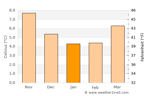 Birchington-on-Sea average temperature in January