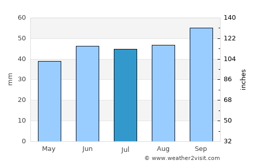 Birchington-on-Sea average rain in July
