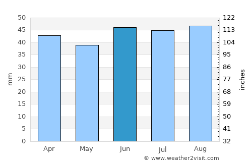 Birchington-on-Sea average rain in June