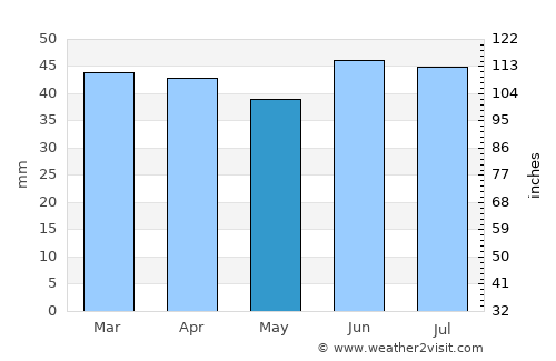 Birchington-on-Sea average rain in May