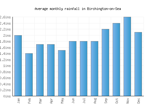 Birchington-on-Sea monthly rainfall chart (inches)