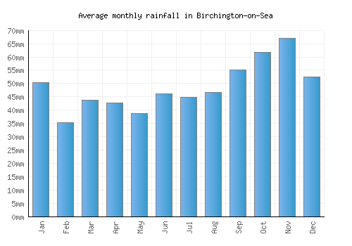 Birchington-on-Sea monthly rainfall chart (mm)