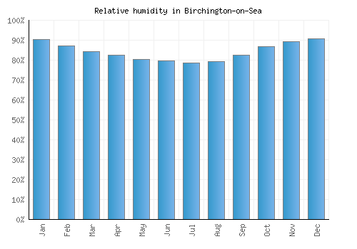 Birchington-on-Sea relative humidity averages