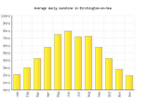 Birchington-on-Sea average daily sunshine chart