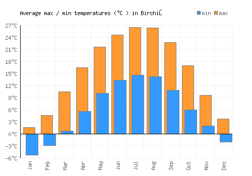 Birchiş average minimum / maximum temperatures (Celsius)