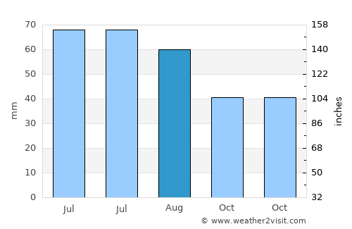 Birchiş average rain in August