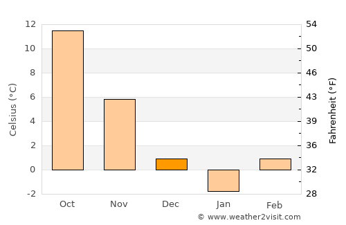 Birchiş average temperature in December