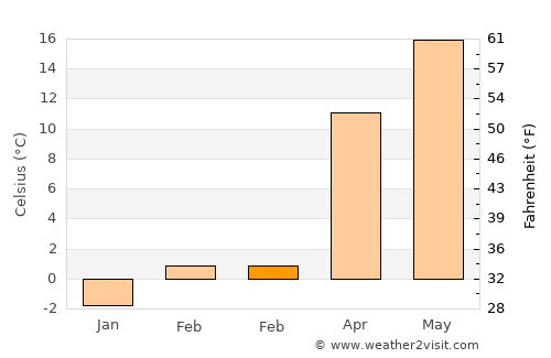 Birchiş average temperature in February