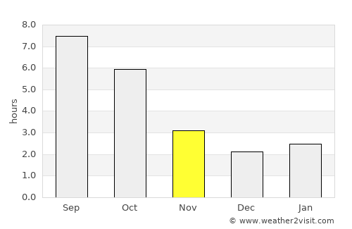 Birchiş average rain in November