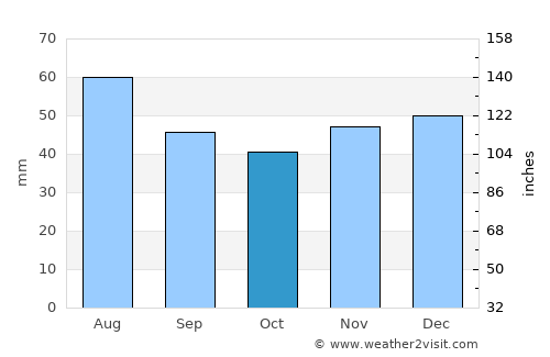 Birchiş average rain in October