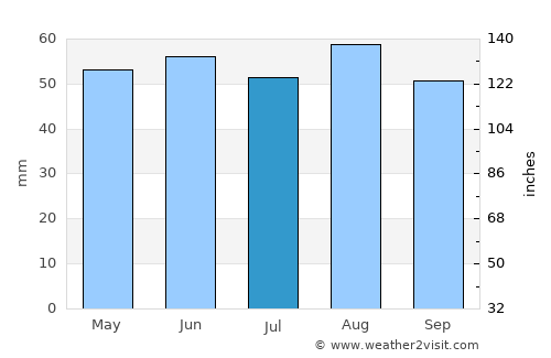 Bircotes average rain in July