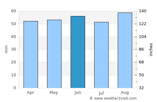 Bircotes average rain in June