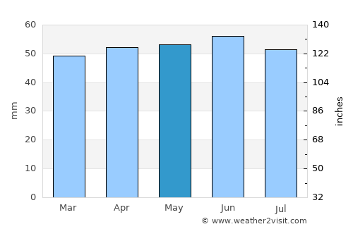 Bircotes average rain in May