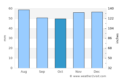 Bircotes average rain in October