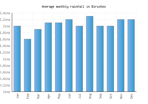 Bircotes monthly rainfall chart (inches)