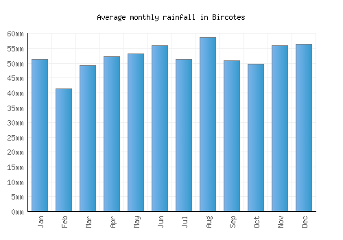 Bircotes monthly rainfall chart (mm)