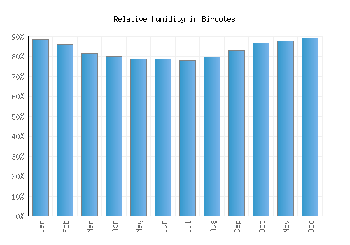 Bircotes relative humidity averages