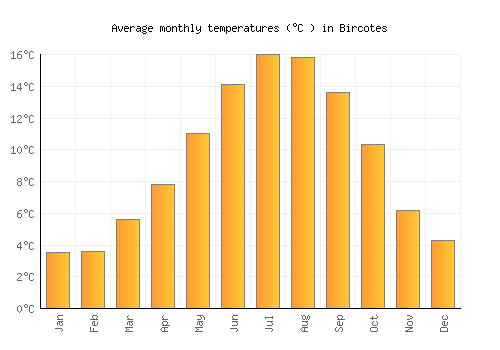 Bircotes average temperature chart (Celsius)