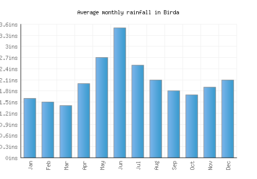 Birda monthly rainfall chart (inches)