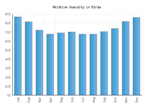 Birda relative humidity averages