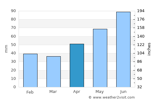 Birda average rain in April