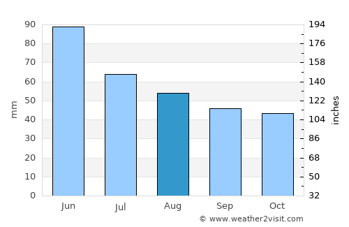 Birda average rain in August