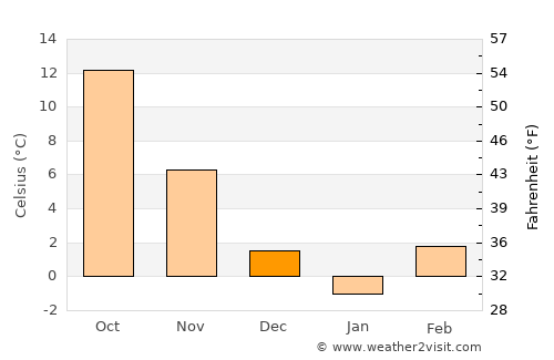 Birda average temperature in December