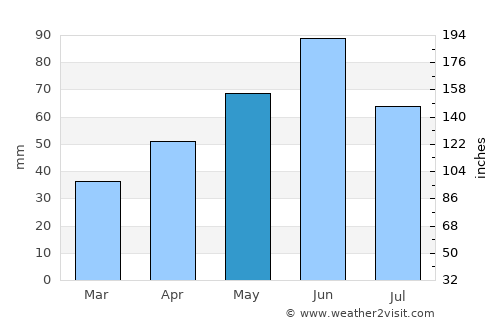 Birda average rain in May