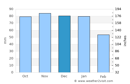 Birdham average rain in December