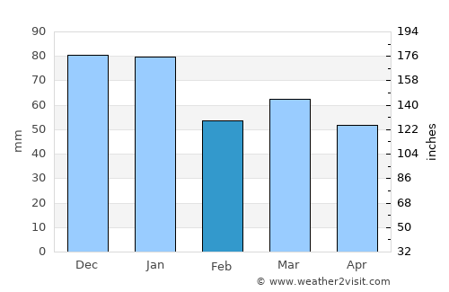 Birdham average rain in February