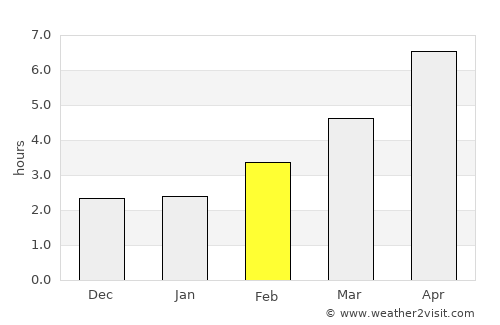 Birdham average rain in February