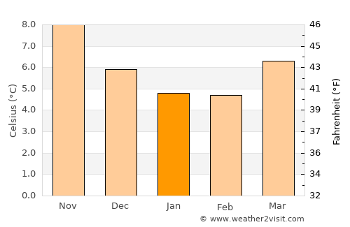 Birdham average temperature in January