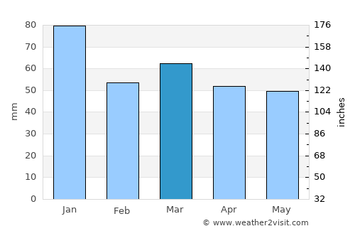 Birdham average rain in March