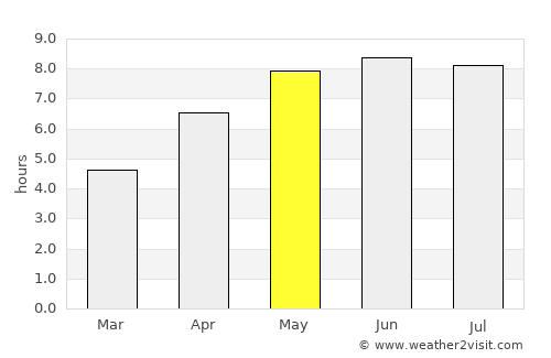 Birdham average rain in May