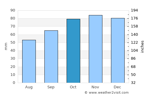 Birdham average rain in October