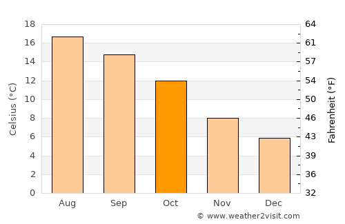 Birdham average temperature in October