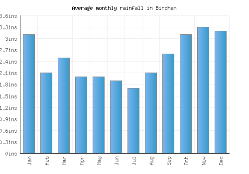 Birdham monthly rainfall chart (inches)