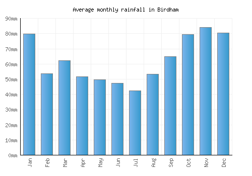 Birdham monthly rainfall chart (mm)