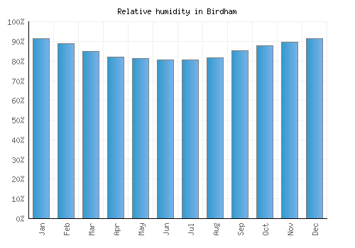 Birdham relative humidity averages