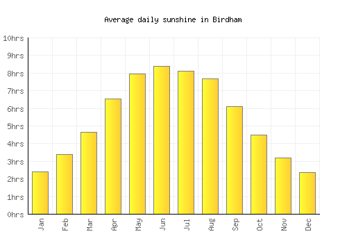Birdham average daily sunshine chart