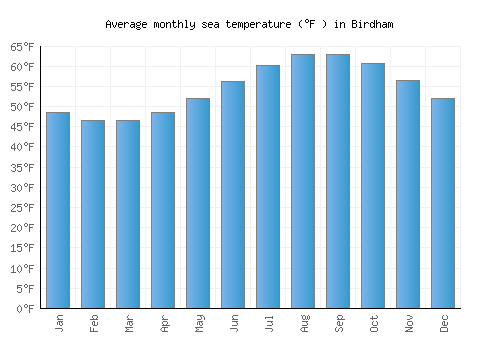 Birdham average sea temperature chart (Fahrenheit)
