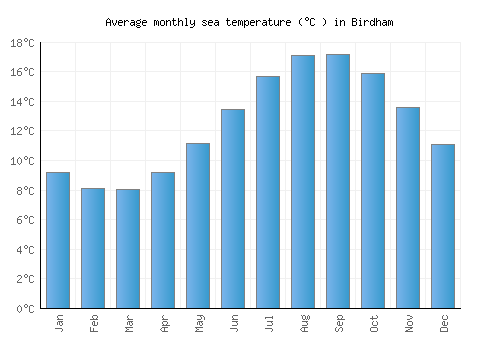 Birdham average sea temperature chart (Celsius)