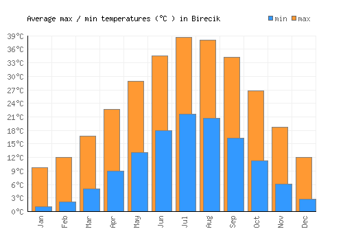 Birecik average minimum / maximum temperatures (Celsius)