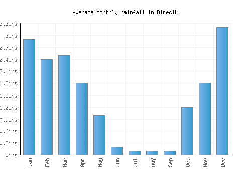 Birecik monthly rainfall chart (inches)