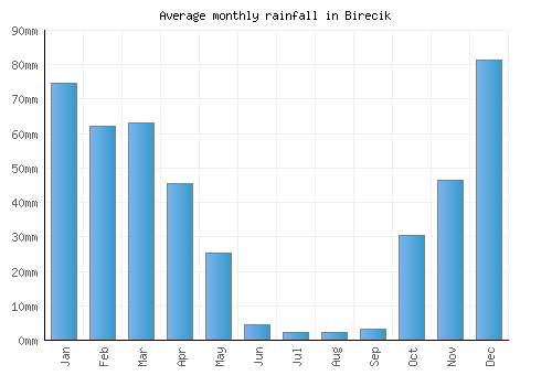 Birecik monthly rainfall chart (mm)